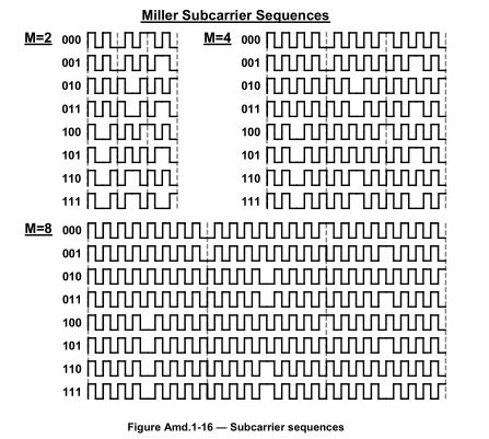 Miller_modulated_subcarrier